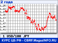 Курс Доллара США к Японской иене за 24 месяца - график для прогноза курсов валют