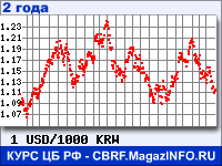 Курс Доллара США к Вону Республики Корея за 24 месяца - график для прогноза курсов валют