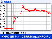 Курс Доллара США к Казахскому тенге за 24 месяца - график для прогноза курсов валют