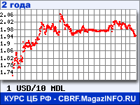 Курс Доллара США к Молдавскому лею за 24 месяца - график для прогноза курсов валют