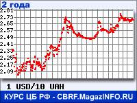 Курс Доллара США к Украинской гривне за 24 месяца - график для прогноза курсов валют