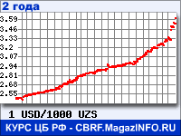 Курс Доллара США к Узбекскому суму за 24 месяца - график для прогноза курсов валют