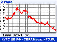 Курс Узбекского сума к Бразильскому реалу за 24 месяца - график для прогноза курсов валют
