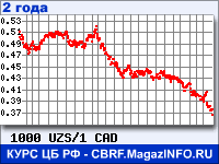 Курс Узбекского сума к Канадскому доллару за 24 месяца - график для прогноза курсов валют