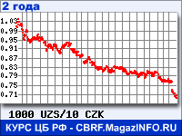 Курс Узбекского сума к Чешской кроне за 24 месяца - график для прогноза курсов валют