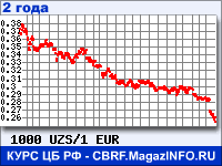 Курс Узбекского сума к Евро за 24 месяца - график для прогноза курсов валют