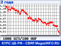 Курс Узбекского сума к Венгерскому форинту за 24 месяца - график для прогноза курсов валют