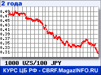 Курс Узбекского сума к Японской иене за 24 месяца - график для прогноза курсов валют