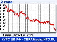 Курс Узбекского сума к Новому румынскому лею за 24 месяца - график для прогноза курсов валют