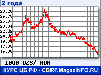 Курс Узбекского сума к рублю - график курсов обмена валют (данные ЦБ РФ)
