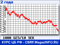 Курс Узбекского сума к Шведской кроне за 24 месяца - график для прогноза курсов валют