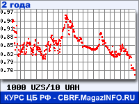 Курс Узбекского сума к Украинской гривне за 24 месяца - график для прогноза курсов валют