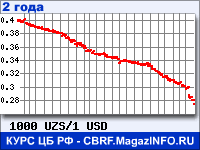 Курс Узбекского сума к Доллару США за 24 месяца - график для прогноза курсов валют