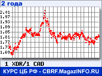 Курс СДР к Канадскому доллару за 24 месяца - график для прогноза курсов валют