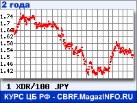 Курс СДР к Японской иене за 24 месяца - график для прогноза курсов валют