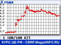 Курс СДР к Казахскому тенге за 24 месяца - график для прогноза курсов валют