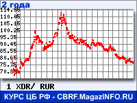 Курс СДР к рублю - график курсов обмена валют (данные ЦБ РФ)