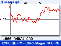 Курс Армянского драма к Канадскому доллару за 3 месяца - график для прогноза курсов валют