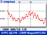 Курс Армянского драма к Чешской кроне за 3 месяца - график для прогноза курсов валют