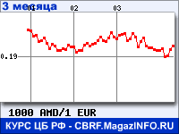 Курс Армянского драма к Евро за 3 месяца - график для прогноза курсов валют