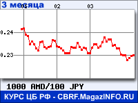 Курс Армянского драма к Японской иене за 3 месяца - график для прогноза курсов валют