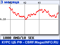 Курс Армянского драма к Шведской кроне за 3 месяца - график для прогноза курсов валют