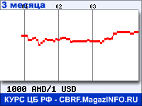 Курс Армянского драма к Доллару США за 3 месяца - график для прогноза курсов валют