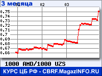 Курс Армянского драма к Узбекскому суму за 3 месяца - график для прогноза курсов валют