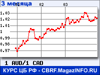 Курс Австралийского доллара к Канадскому доллару за 3 месяца - график для прогноза курсов валют