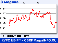 Курс Австралийского доллара к Японской иене за 3 месяца - график для прогноза курсов валют