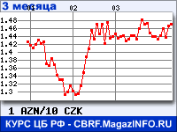 Курс Азербайджанского маната к Чешской кроне за 3 месяца - график для прогноза курсов валют