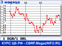Курс Болгарского лева к Бразильскому реалу за 3 месяца - график для прогноза курсов валют