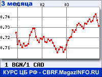 Курс Болгарского лева к Канадскому доллару за 3 месяца - график для прогноза курсов валют