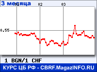 Курс Болгарского лева к Швейцарскому франку за 3 месяца - график для прогноза курсов валют