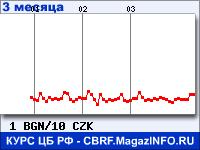 Курс Болгарского лева к Чешской кроне за 3 месяца - график для прогноза курсов валют