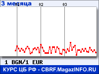 Курс Болгарского лева к Евро за 3 месяца - график для прогноза курсов валют