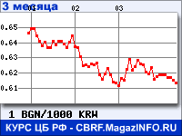Курс Болгарского лева к Вону Республики Корея за 3 месяца - график для прогноза курсов валют