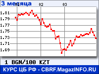 Курс Болгарского лева к Казахскому тенге за 3 месяца - график для прогноза курсов валют