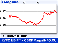 Курс Болгарского лева к Норвежской кроне за 3 месяца - график для прогноза курсов валют