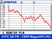 Курс Болгарского лева к Польскому злотому за 3 месяца - график для прогноза курсов валют