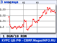 Курс Болгарского лева к Новому румынскому лею за 3 месяца - график для прогноза курсов валют