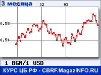 Курс Болгарского лева к Доллару США за 3 месяца - график для прогноза курсов валют