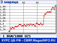 Курс Болгарского лева к Узбекскому суму за 3 месяца - график для прогноза курсов валют