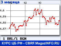 Курс Бразильского реала к Болгарскому леву за 3 месяца - график для прогноза курсов валют