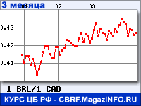 Курс Бразильского реала к Канадскому доллару за 3 месяца - график для прогноза курсов валют