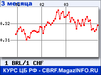 Курс Бразильского реала к Швейцарскому франку за 3 месяца - график для прогноза курсов валют