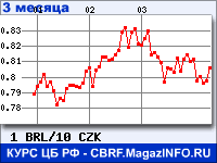 Курс Бразильского реала к Чешской кроне за 3 месяца - график для прогноза курсов валют
