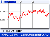 Курс Бразильского реала к Фунту стерлингов за 3 месяца - график для прогноза курсов валют