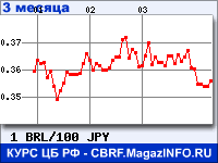 Курс Бразильского реала к Японской иене за 3 месяца - график для прогноза курсов валют
