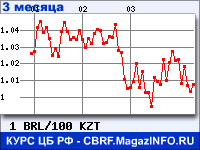 Курс Бразильского реала к Казахскому тенге за 3 месяца - график для прогноза курсов валют